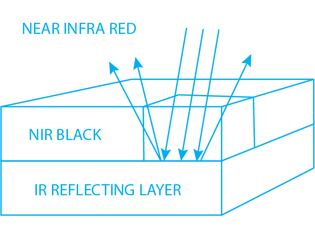 Near Infra Red Near Infra Red